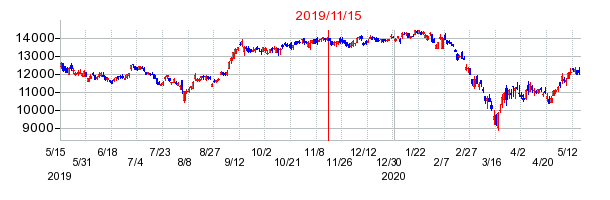 2019年11月15日 15:18前後のの株価チャート